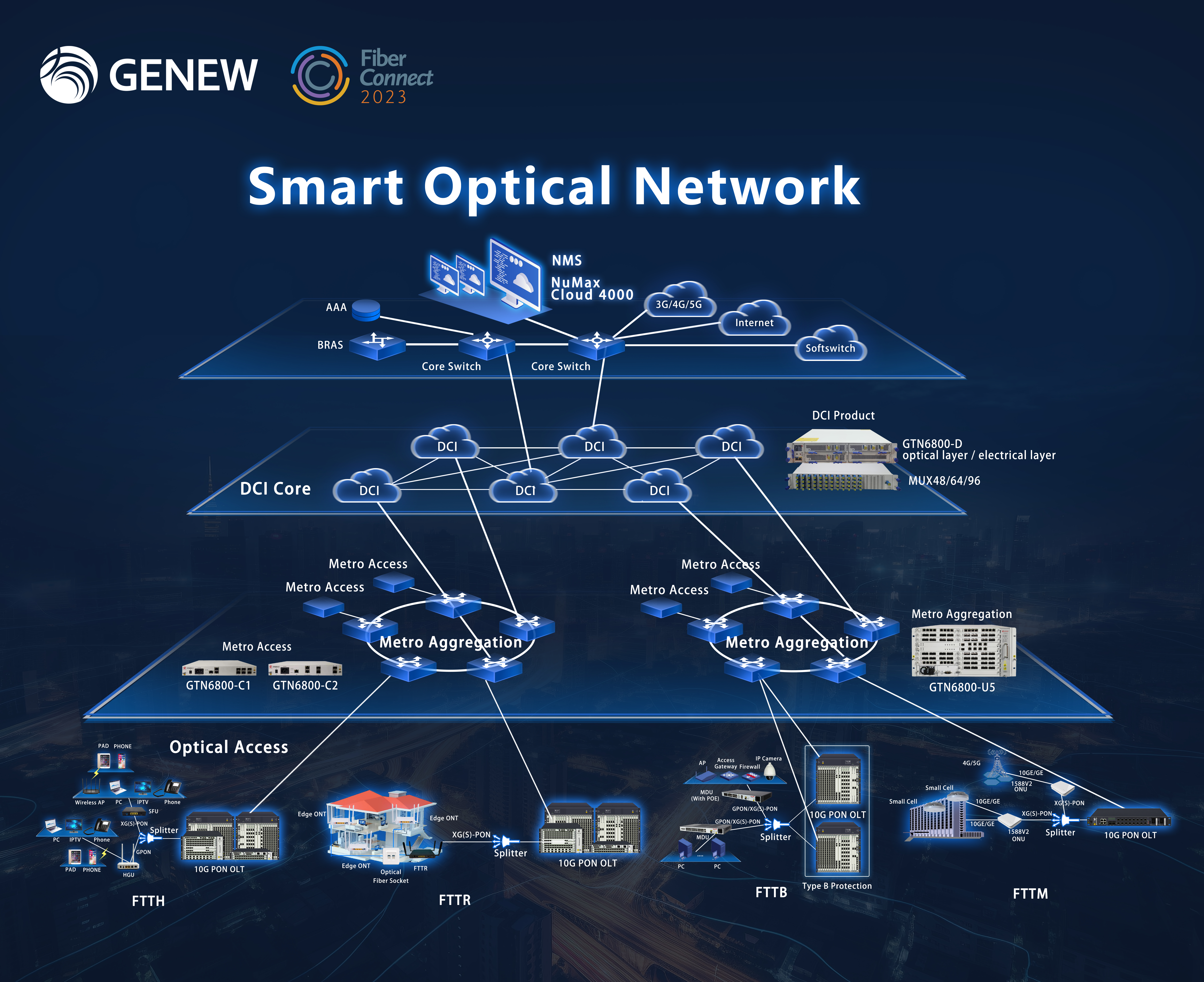 Genew smart optical network