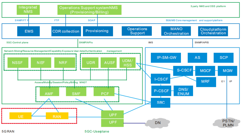 5G Core Network