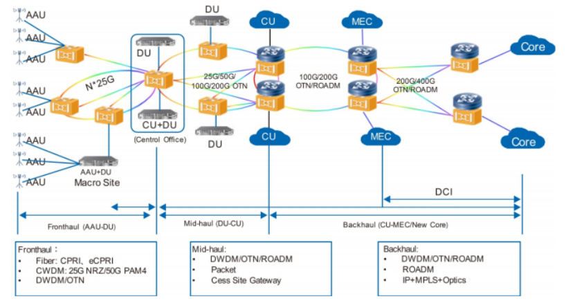 5G eCPRI 